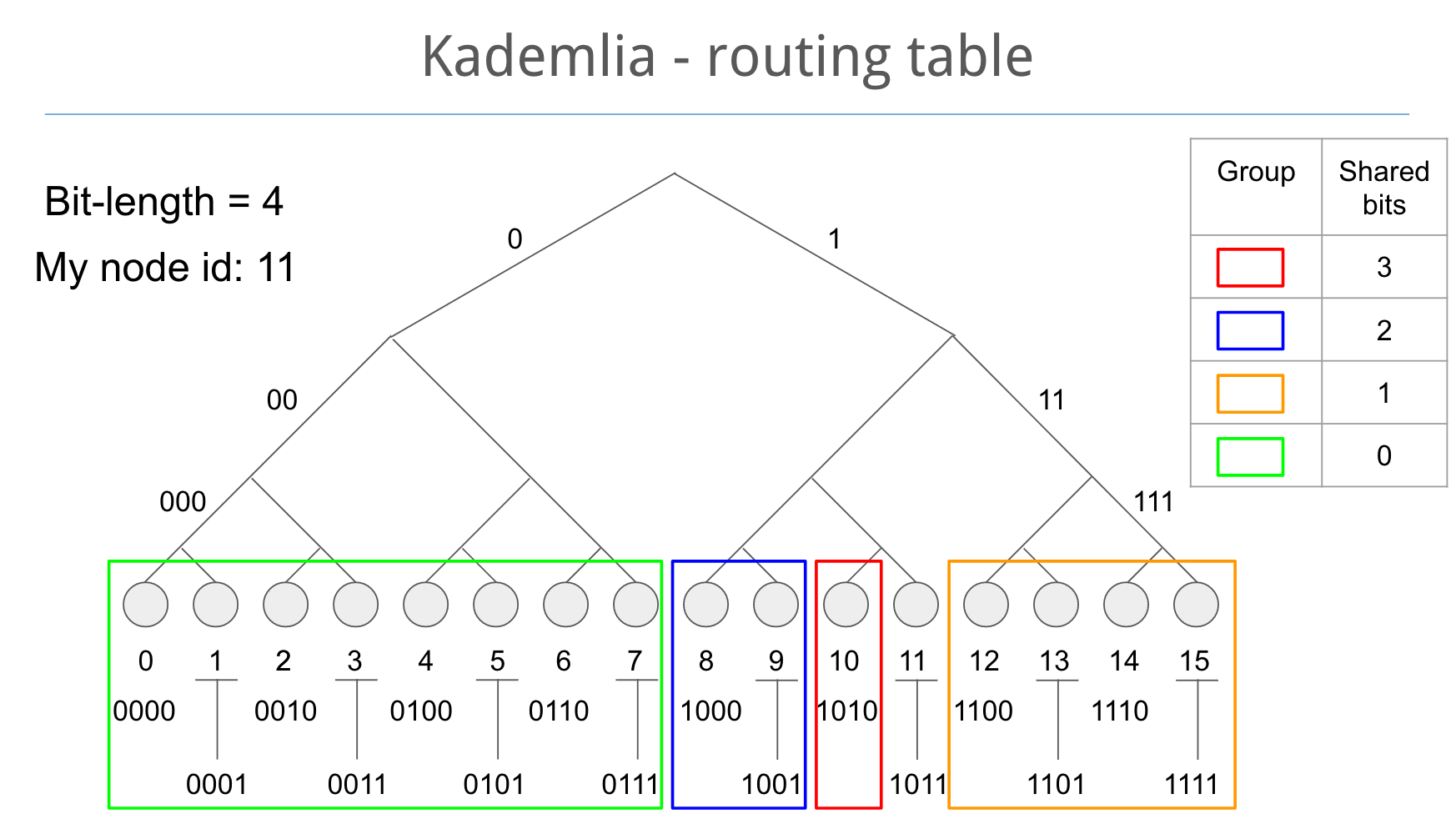 kademlia_routing_table_in_tree